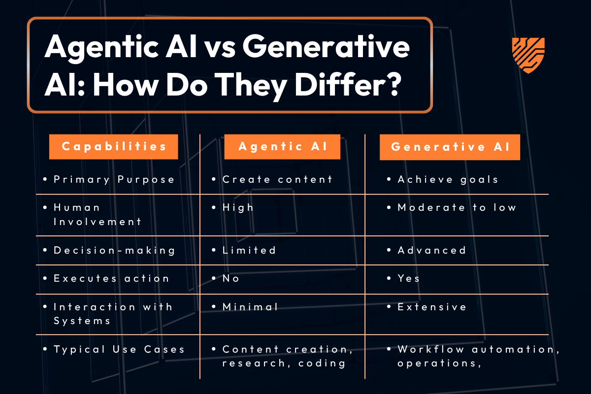 Comparison infographic titled “Agentic AI vs Generative AI: How Do They Differ?” on a dark blue technology-themed background. A three-column table compares capabilities of Agentic AI and Generative AI. Categories include primary purpose, human involvement, decision-making, execution of actions, interaction with systems and typical use cases. The infographic shows that Generative AI focuses on creating content with higher human involvement and limited decision-making, while Agentic AI is designed to achieve goals autonomously, make advanced decisions, execute actions, interact extensively with systems and support workflow automation and operations. Orange accents and a shield icon reinforce the cyber security theme.