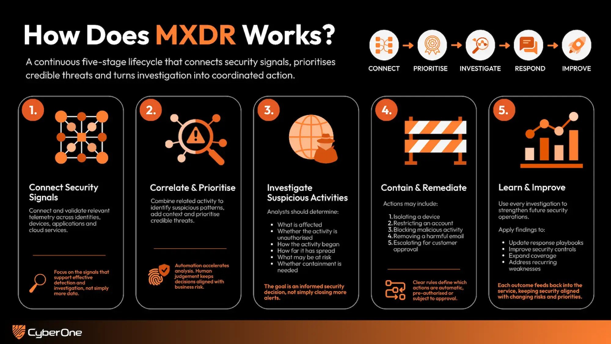 Infographic showing the five-stage MXDR lifecycle: connect and validate security signals, correlate and prioritise credible threats, investigate suspicious activity, contain and remediate incidents, then apply findings to improve security operations.
