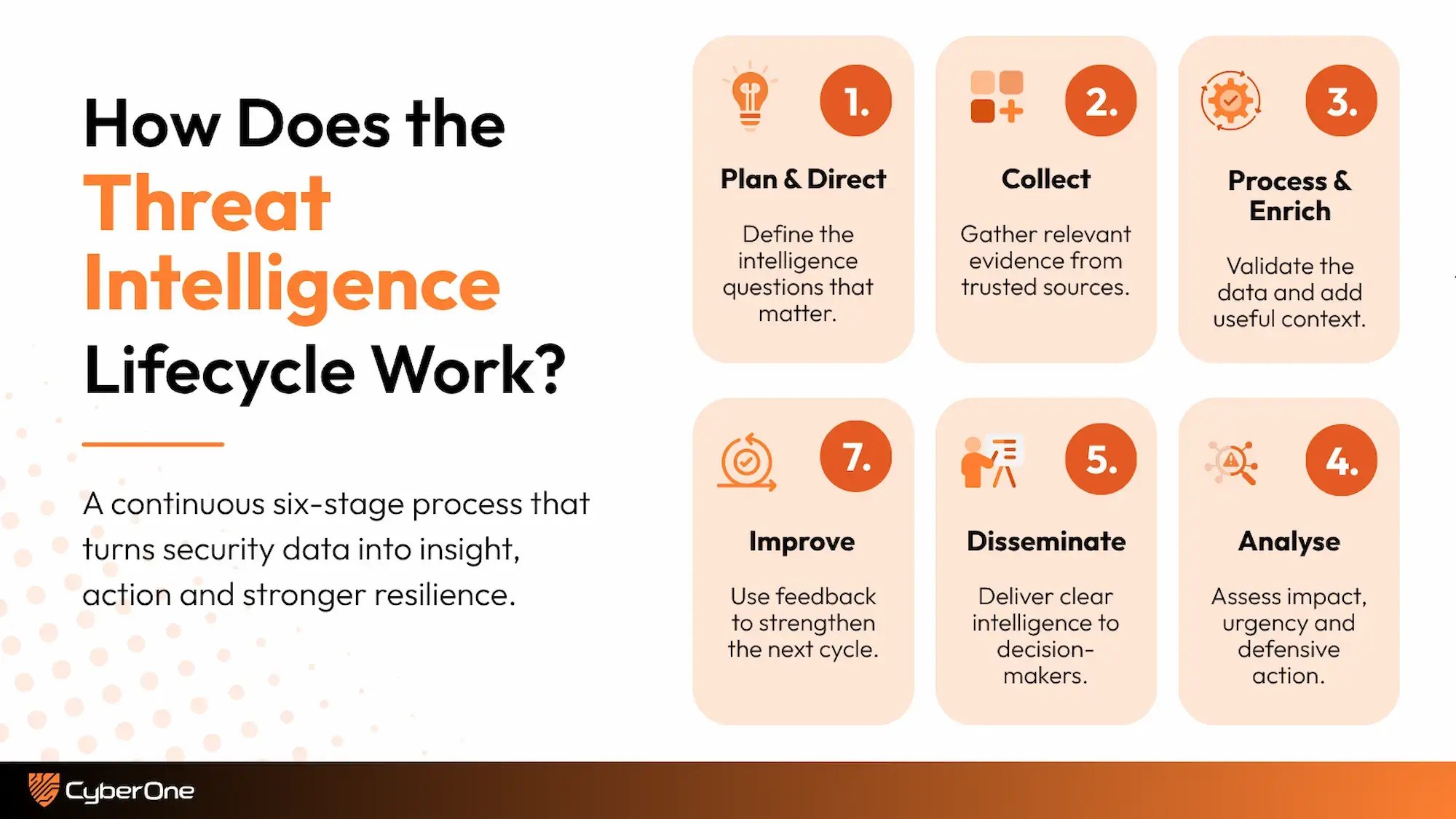 CyberOne infographic explaining the continuous threat intelligence lifecycle: plan and direct, collect evidence, process and enrich data, analyse impact and urgency, disseminate actionable intelligence, then use feedback to improve the next cycle.
