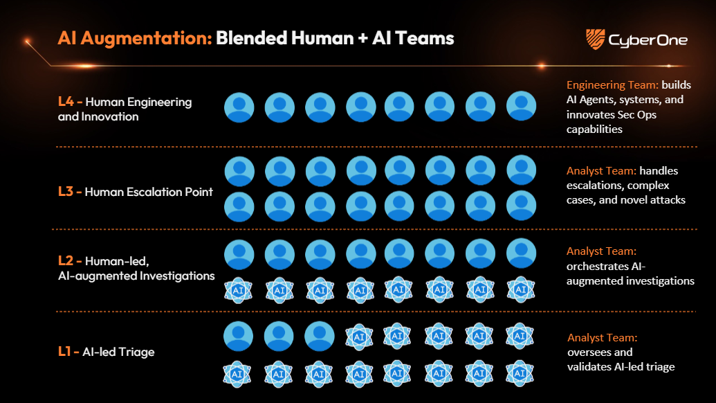 Human Expertise Still Matters in an AI-Driven SOC