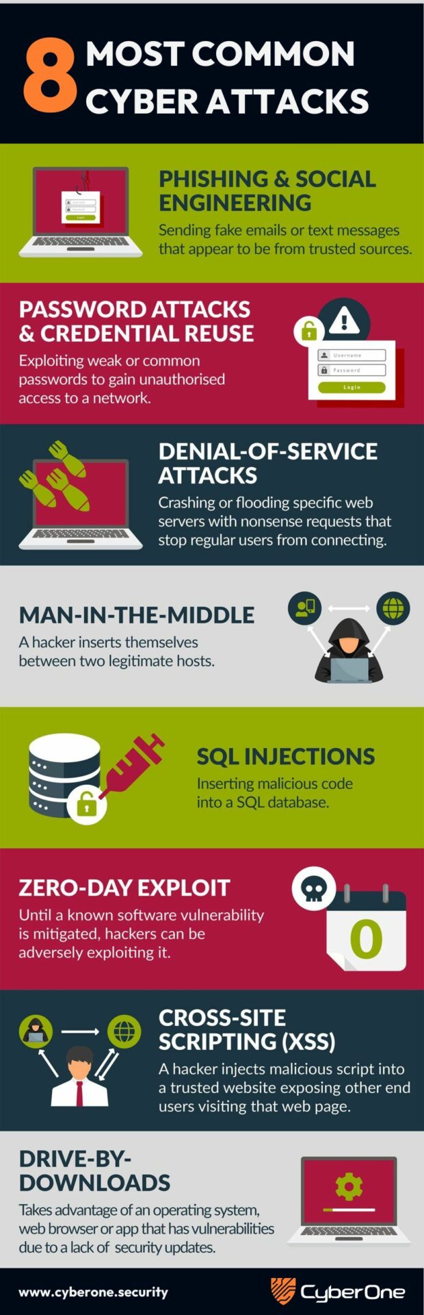 8 Most Common Forms of Cyber Attacks