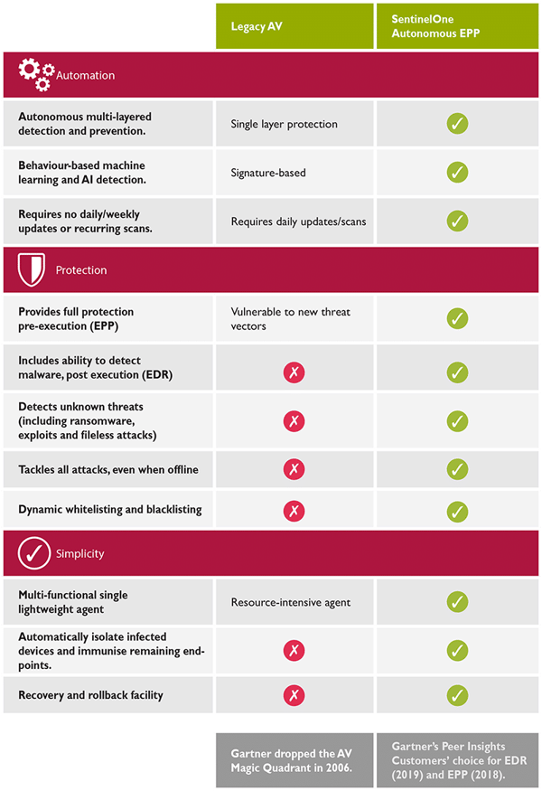 Antivirus versus Endpoint Protection SentinelOne