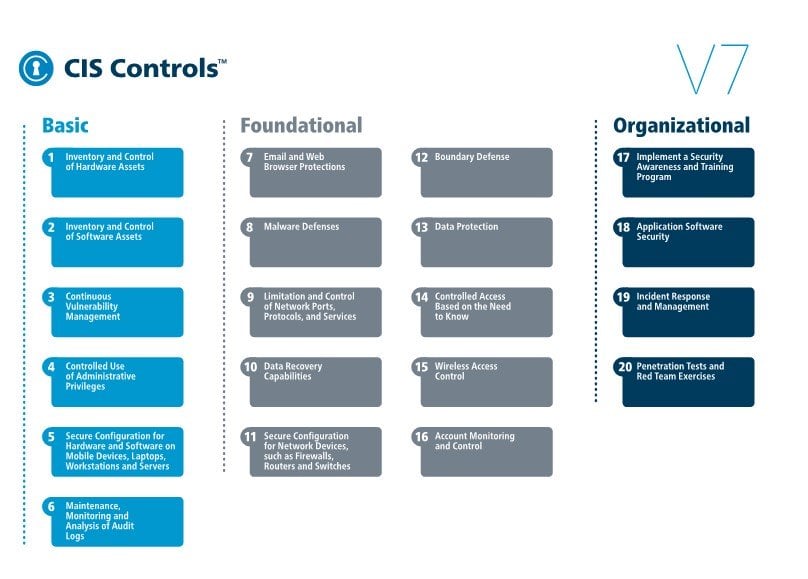 Top 20 CIS Critical Security Controls (Part 1): What Are They?
