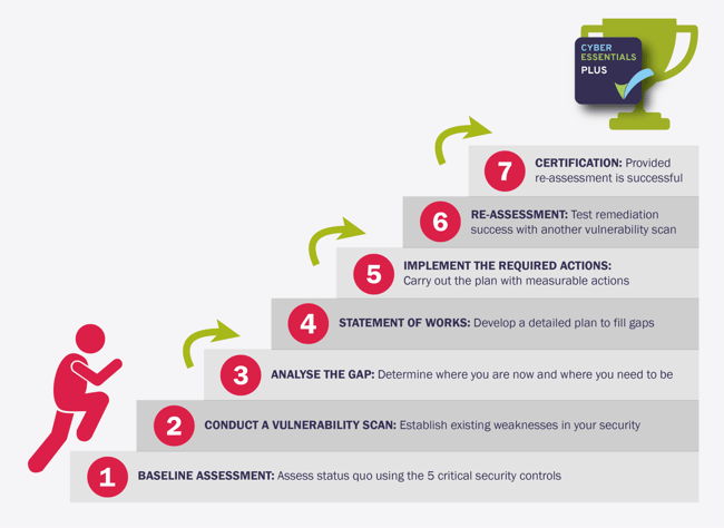 Cyber Essentials Plus- THE 7 KEY STEPS v4