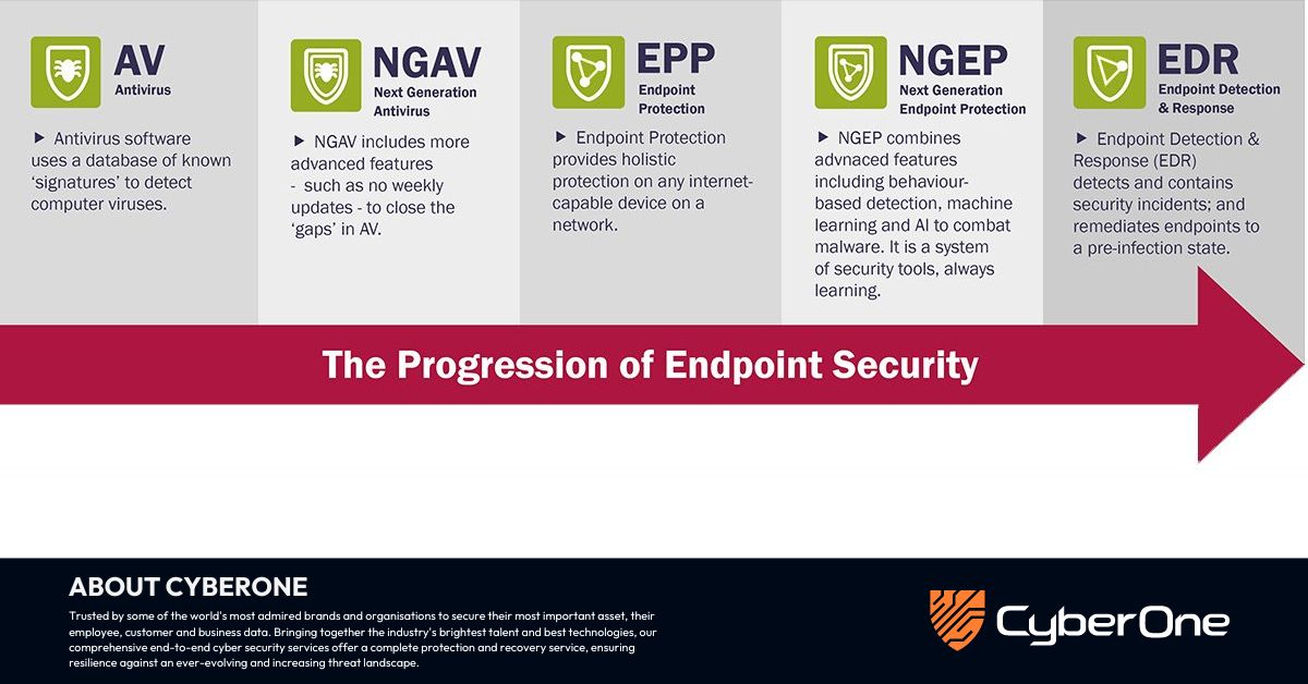 The Progression of Endpoint Security