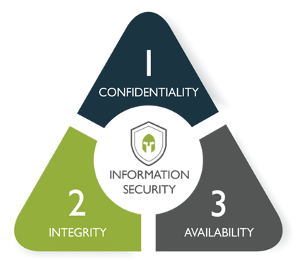 What is the CIA Triad?