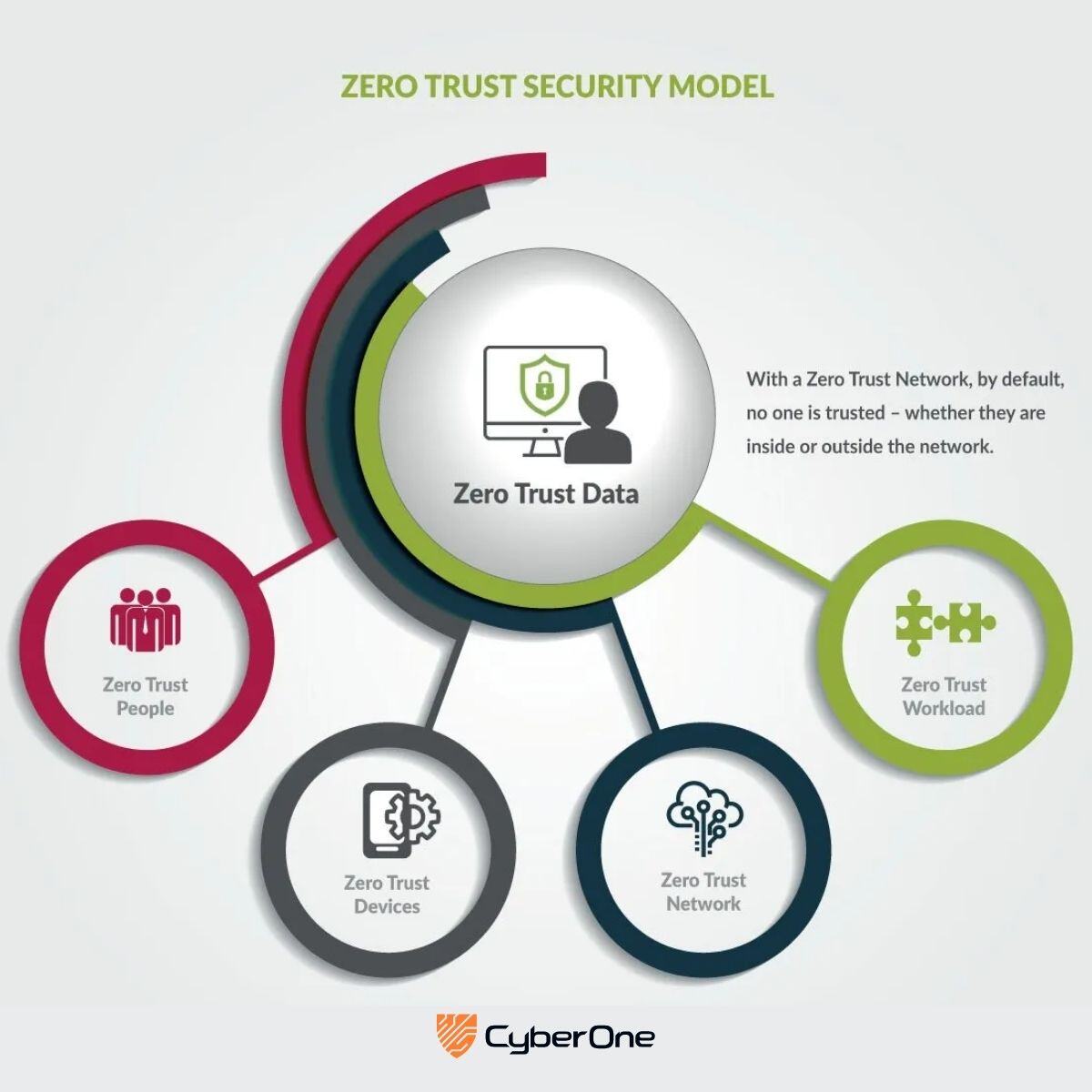 Zero Trust Secruity Model