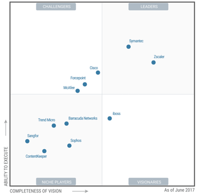 Gartner magic-quadrant secure web gateways 2017
