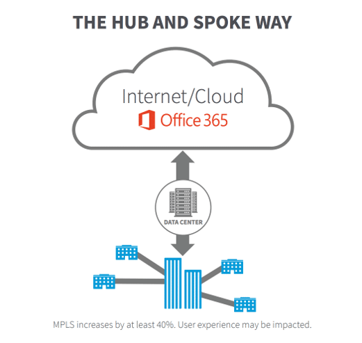 Avoid issues with Microsoft 365 migration Avoid issues with Microsoft 365 migration