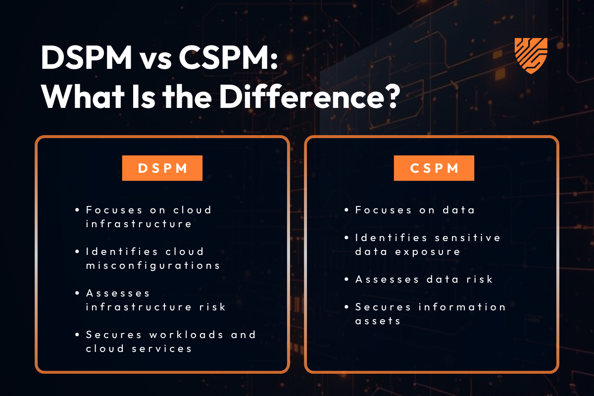 Comparison infographic showing the difference between Data Security Posture Management (DSPM) and Cloud Security Posture Management (CSPM), highlighting how DSPM protects sensitive information and assesses data risk, while CSPM secures cloud infrastructure and workloads.