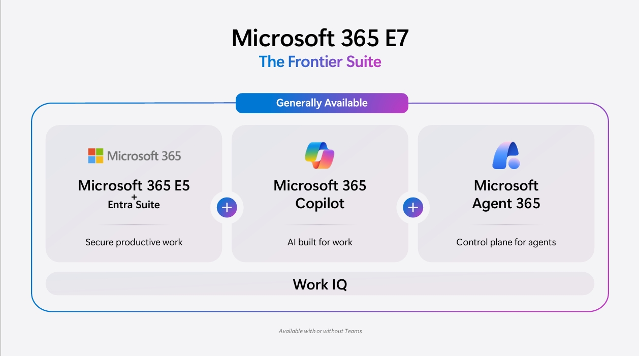 Diagram titled "Microsoft 365 E7: The Frontier Suite" showing the components that make up Microsoft 365 E7. The graphic combines Microsoft 365 E5 + Entra Suite (secure productive work), Microsoft 365 Copilot (AI built for work) and Microsoft Agent 365 (control plane for agents), all supported by Work IQ as the underlying intelligence layer. A banner labelled "Generally Available" appears across the top, indicating the platform is available with or without Teams.