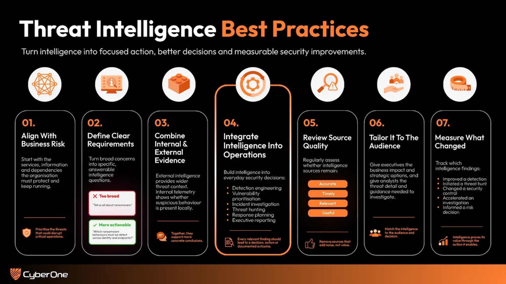 CyberOne infographic presenting seven threat intelligence best practices: align intelligence with business risk, define clear requirements, combine internal and external evidence, integrate intelligence into security operations, review source quality, tailor outputs to the audience and measure resulting actions.