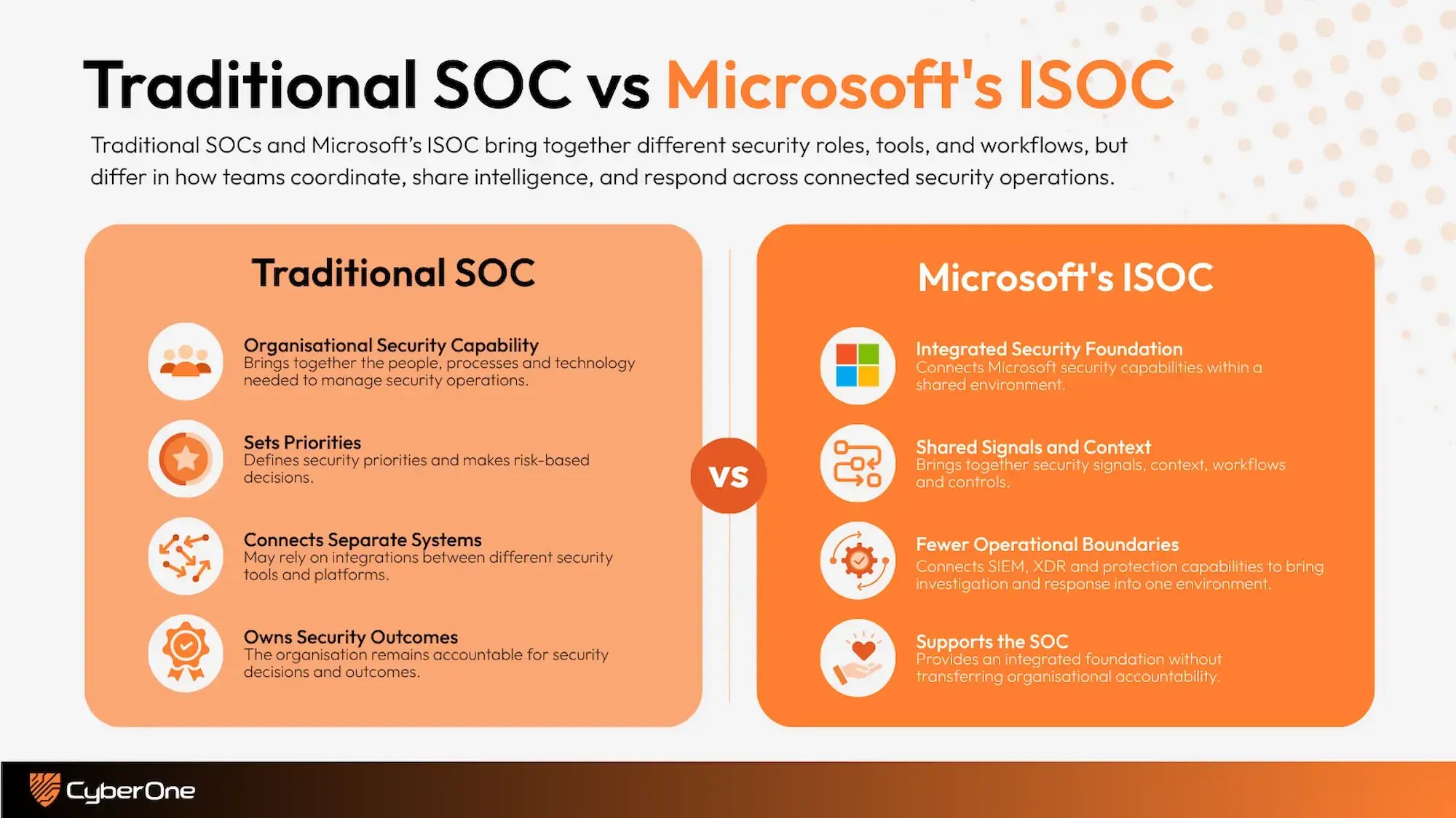 Traditional SOC vs Microsofts ISOC infographic showing the differences between Traditional SOC and Microsoft's ISOC