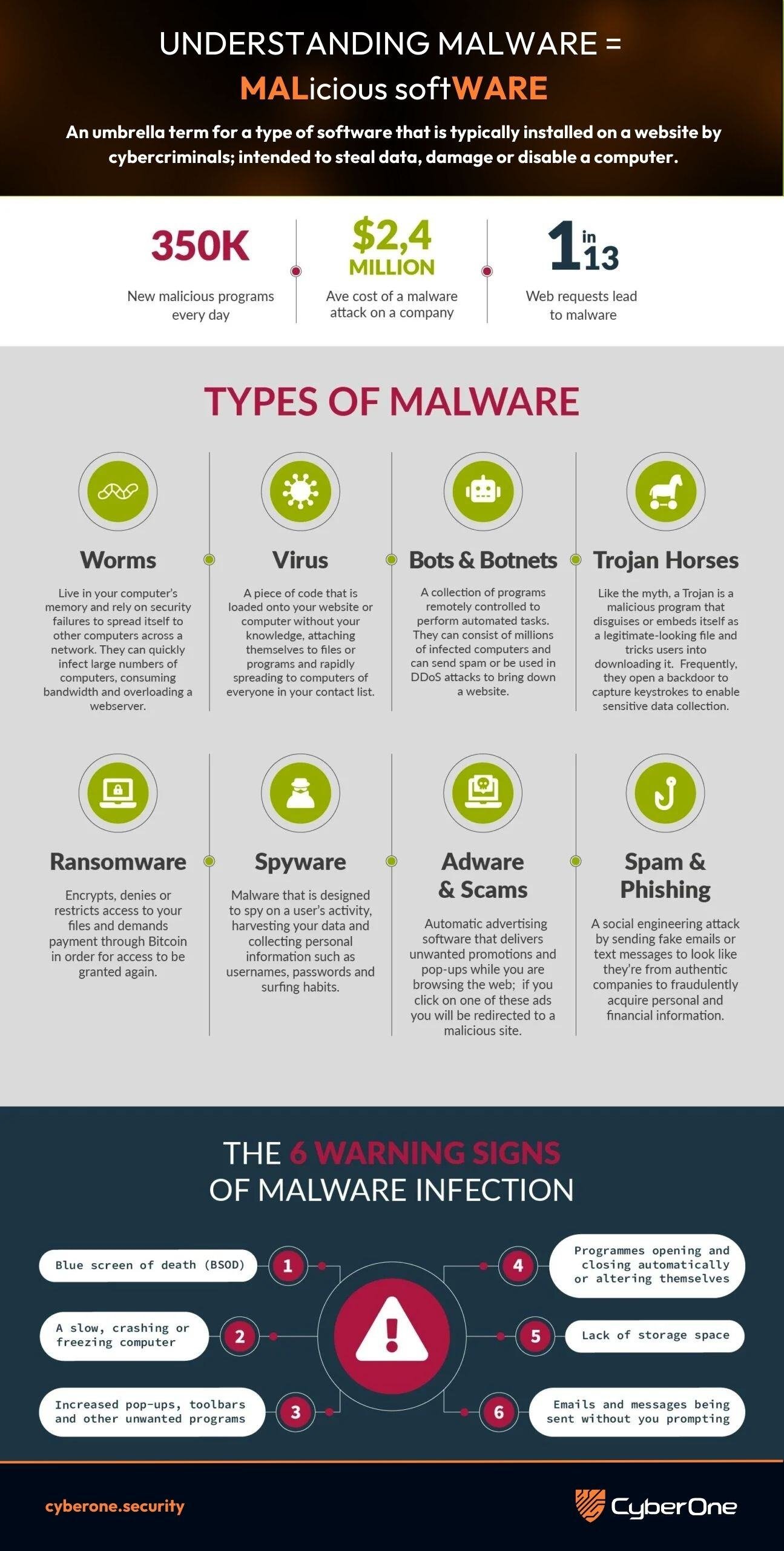 Understanding Malware
