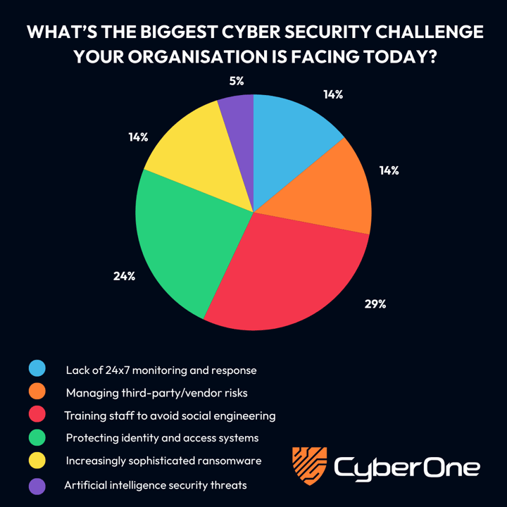 poll-biggest-cybersecurity-challenge (1)