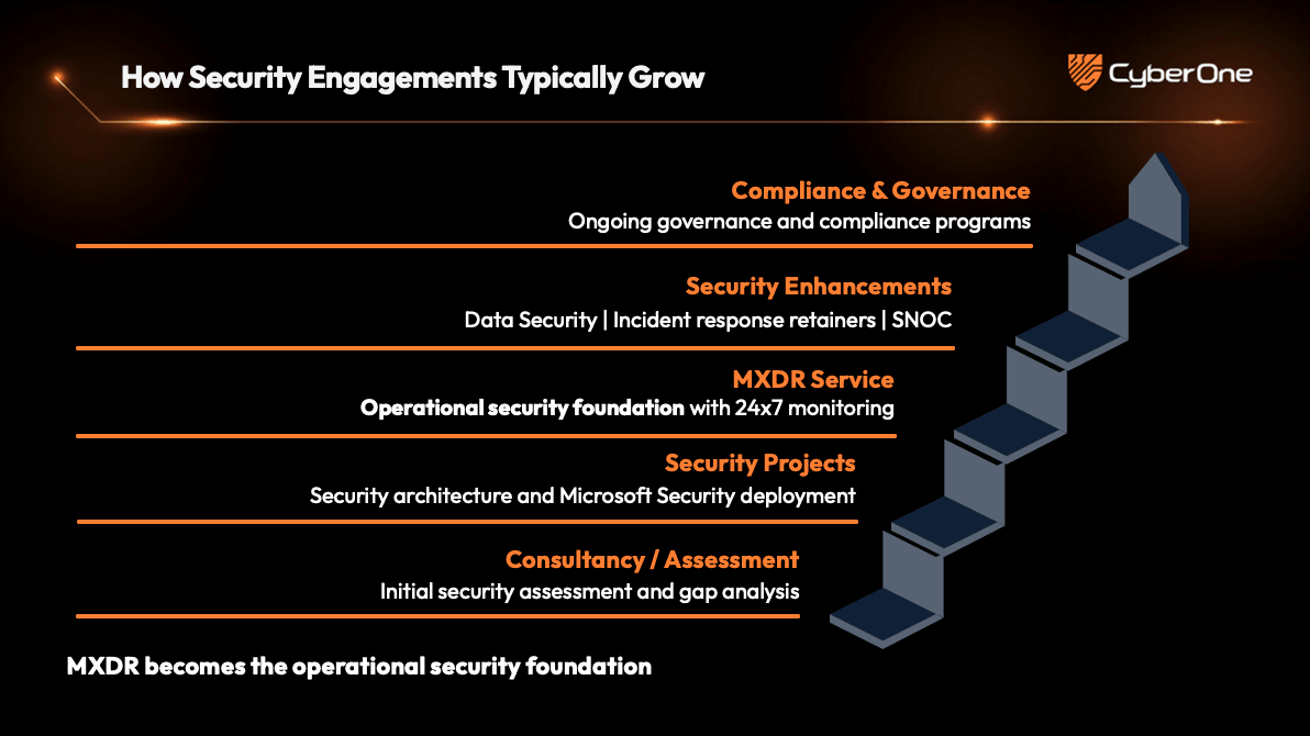 How Security Engagements Typically Grow